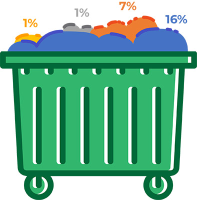 industrial, commercial and institutional waste chart